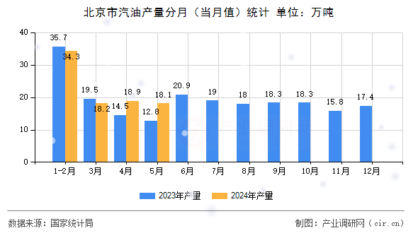 北京市汽油產量分月（當月值）統計