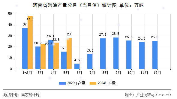 河南省汽油產量分月（當月值）統計圖