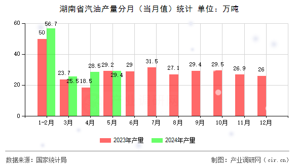 湖南省汽油產(chǎn)量分月（當(dāng)月值）統(tǒng)計(jì)
