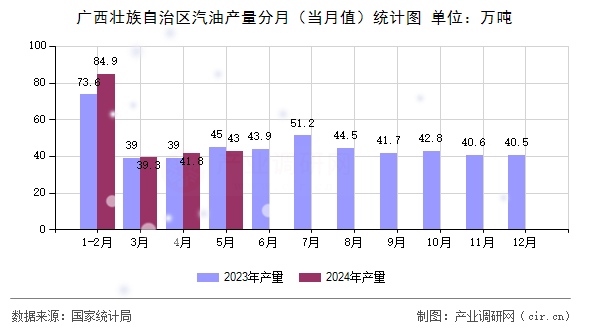 廣西壯族自治區汽油產量分月（當月值）統計圖