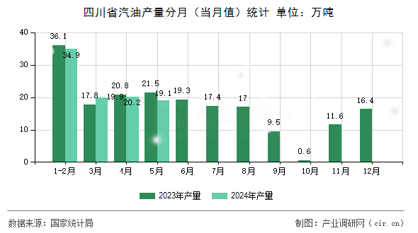 四川省汽油產(chǎn)量分月（當(dāng)月值）統(tǒng)計