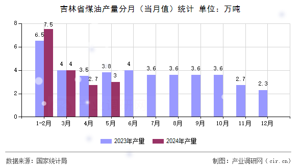 吉林省煤油產量分月（當月值）統計
