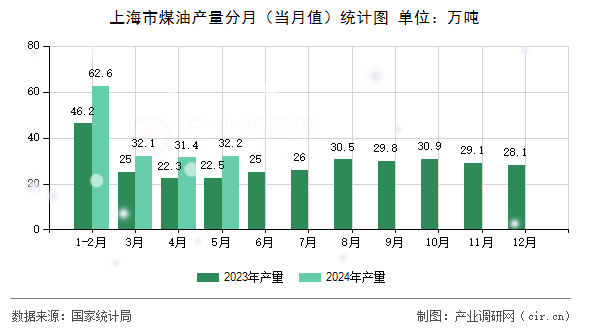 上海市煤油產量分月（當月值）統計圖