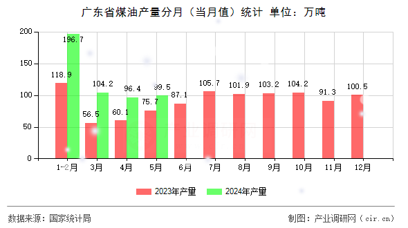 廣東省煤油產量分月（當月值）統計