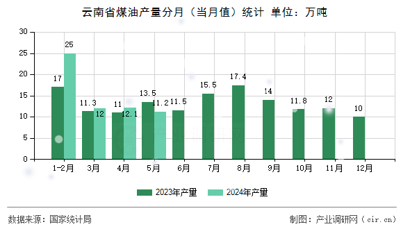 云南省煤油產量分月（當月值）統計