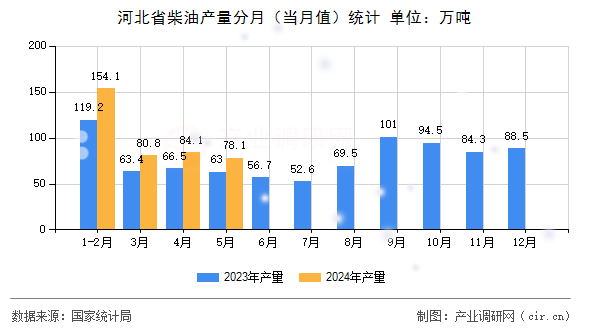 河北省柴油產(chǎn)量分月（當月值）統(tǒng)計