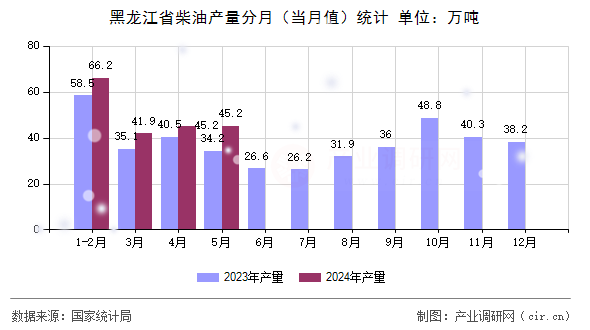 黑龍江省柴油產量分月（當月值）統計