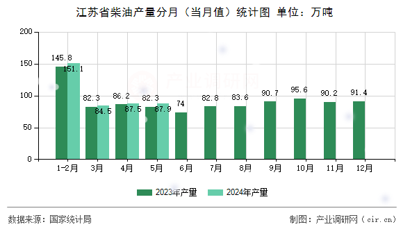 江蘇省柴油產量分月（當月值）統計圖