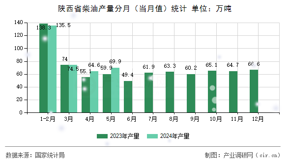 陜西省柴油產量分月（當月值）統計