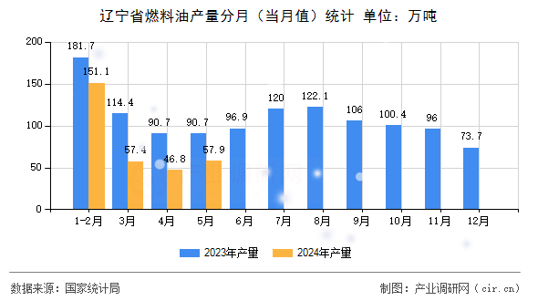 遼寧省燃料油產量分月（當月值）統計