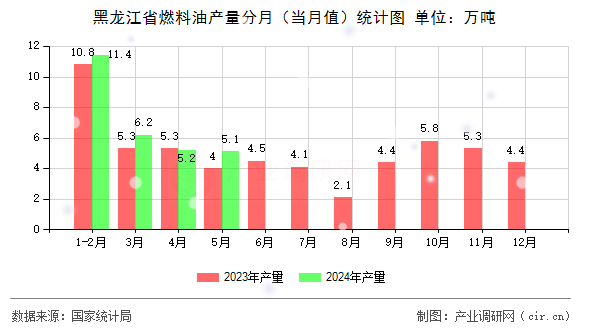 黑龍江省燃料油產(chǎn)量分月（當月值）統(tǒng)計圖