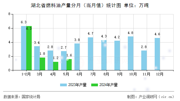 湖北省燃料油產量分月（當月值）統計圖