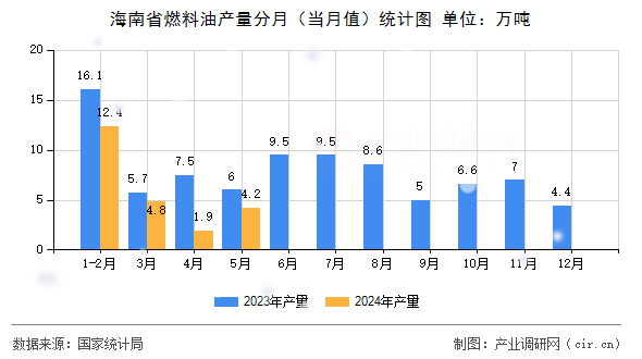 海南省燃料油產量分月（當月值）統計圖