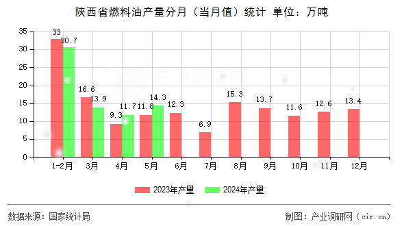 陜西省燃料油產(chǎn)量分月（當月值）統(tǒng)計