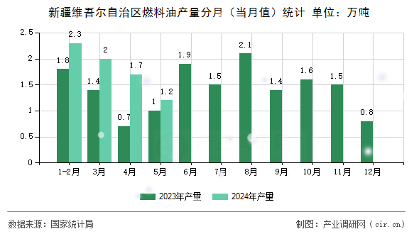 新疆維吾爾自治區燃料油產量分月（當月值）統計