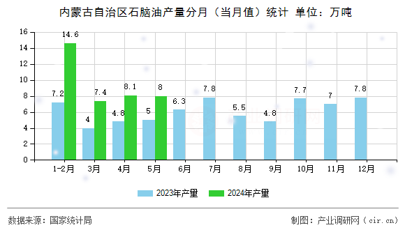 內蒙古自治區石腦油產量分月（當月值）統計