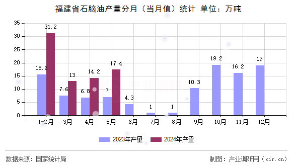福建省石腦油產量分月（當月值）統計