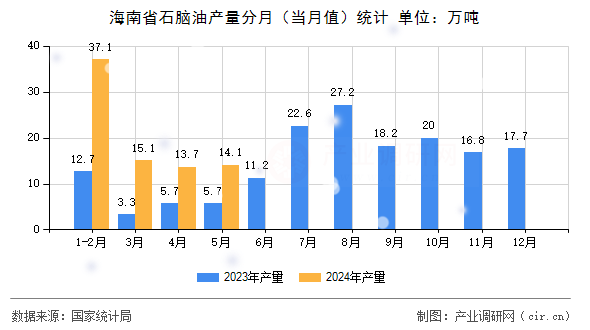 海南省石腦油產量分月（當月值）統計
