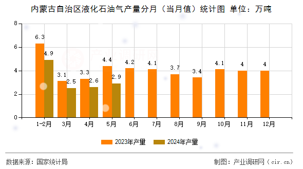 內蒙古自治區液化石油氣產量分月（當月值）統計圖