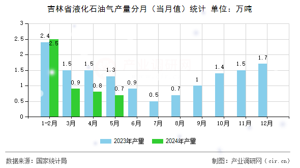 吉林省液化石油氣產量分月（當月值）統計