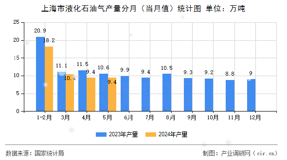 上海市液化石油氣產量分月（當月值）統計圖