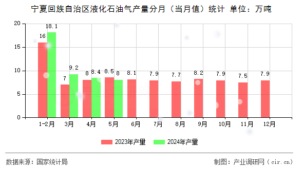 寧夏回族自治區液化石油氣產量分月（當月值）統計