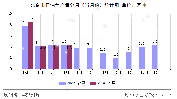 北京市石油焦產量分月（當月值）統計圖