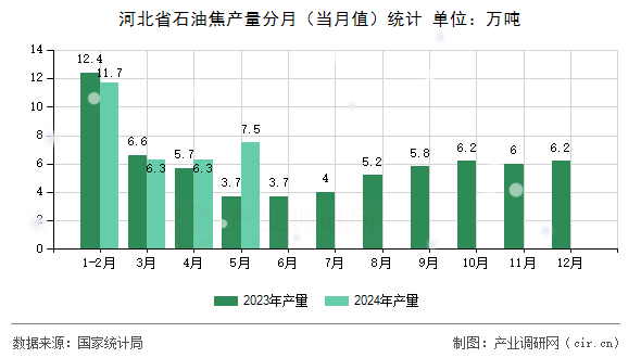河北省石油焦產量分月（當月值）統計