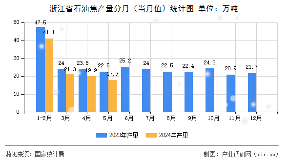 浙江省石油焦產量分月（當月值）統計圖