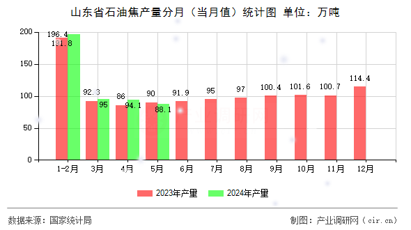 山東省石油焦產量分月（當月值）統計圖