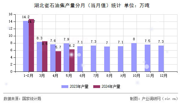 湖北省石油焦產(chǎn)量分月（當月值）統(tǒng)計