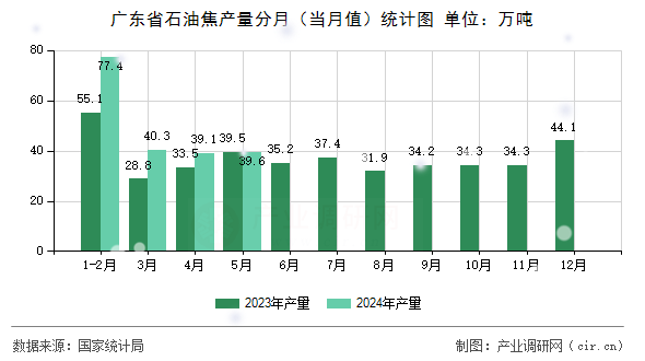 廣東省石油焦產量分月（當月值）統計圖