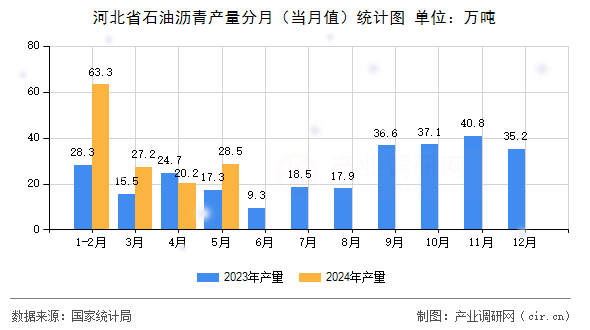 河北省石油瀝青產量分月（當月值）統計圖