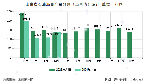 山東省石油瀝青產(chǎn)量分月（當(dāng)月值）統(tǒng)計