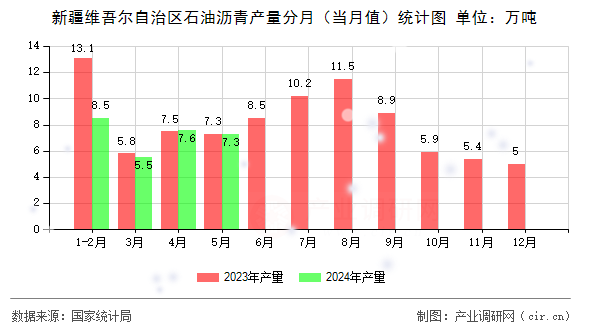 新疆維吾爾自治區石油瀝青產量分月（當月值）統計圖