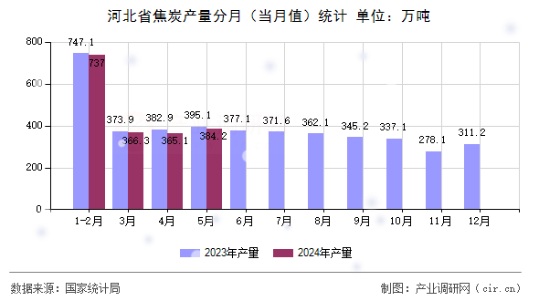 河北省焦炭產(chǎn)量分月（當(dāng)月值）統(tǒng)計