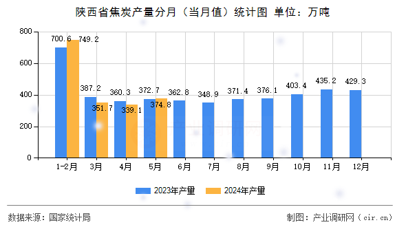 陜西省焦炭產量分月（當月值）統計圖