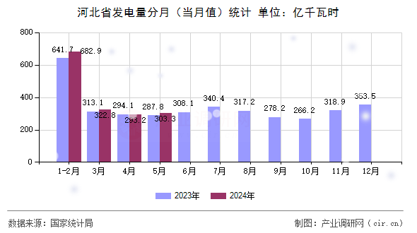 河北省發電量分月（當月值）統計