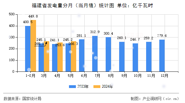 福建省發電量分月（當月值）統計圖