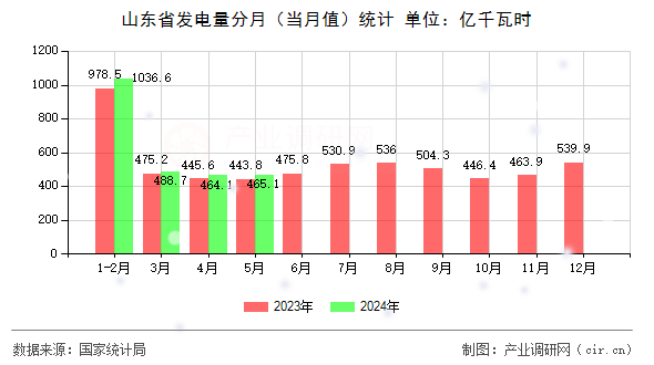 山東省發電量分月（當月值）統計