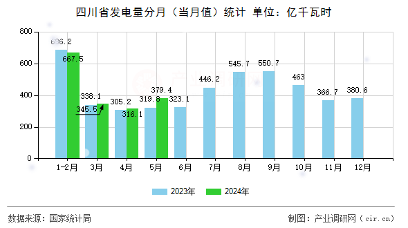 四川省發電量分月（當月值）統計