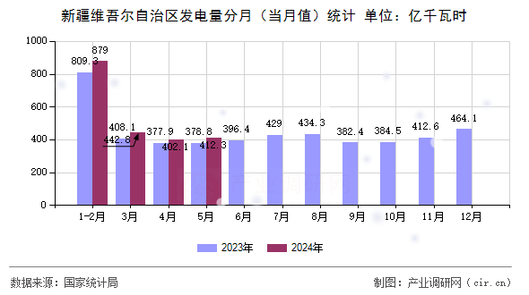 新疆維吾爾自治區發電量分月（當月值）統計