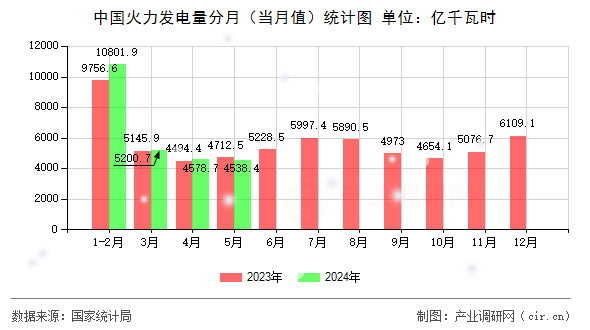 中國火力發(fā)電量分月（當月值）統(tǒng)計圖