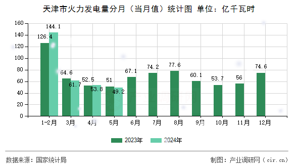 天津市火力發電量分月（當月值）統計圖