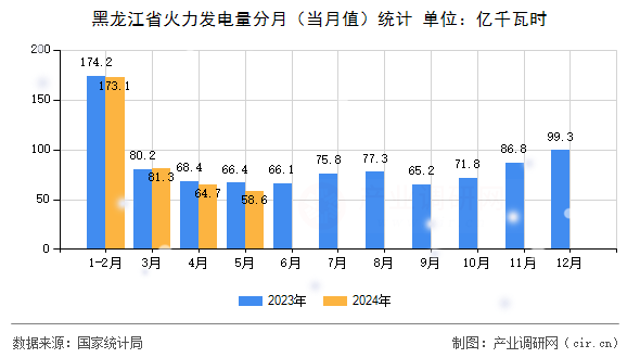 黑龍江省火力發(fā)電量分月（當(dāng)月值）統(tǒng)計
