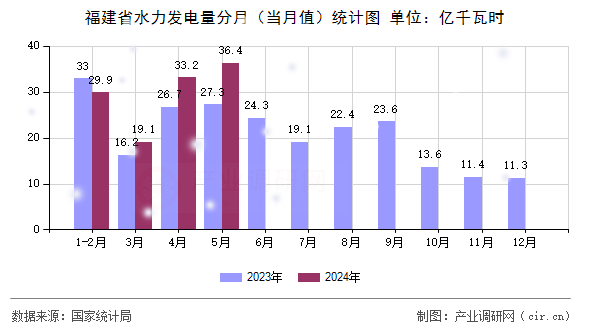 福建省水力發電量分月（當月值）統計圖
