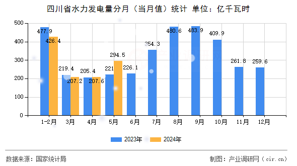 四川省水力發電量分月（當月值）統計