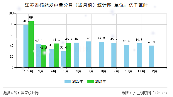 江蘇省核能發電量分月（當月值）統計圖