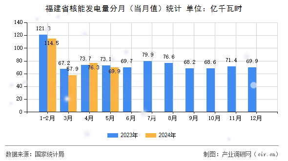 福建省核能發(fā)電量分月（當(dāng)月值）統(tǒng)計