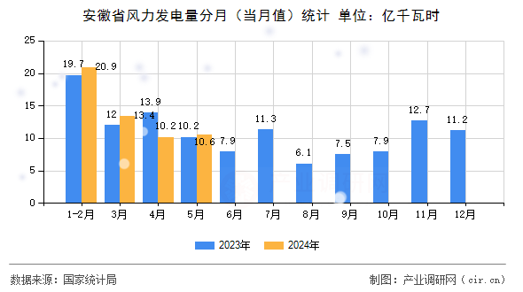 安徽省風力發電量分月（當月值）統計